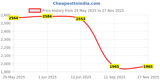 flipkart.com orlife Mobile Battery ForOppo Reno 7 Pro 5G, PFDM00, CPH2293, BLP905 (1 Year Replacement Warranty) Price History Graph from 29 May 2025 to 26 Nov 2025