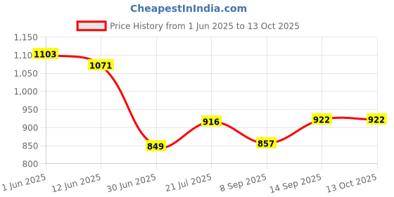 flipkart.com orlife Mobile Battery ForVivo B-E5, Y81, Y83, Y81I 1802 1803, (1 Year Replacement Warranty ) Price History Graph from 1 Jun 2025 to 12 Oct 2025