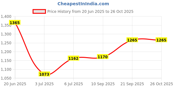 flipkart.com orlife Mobile Battery ForVivo Vivo Y16 / Y15a (V2134) / Y15s (V2120, V2147) / Y01 (V2166) / Y02 Price History Graph from 20 Jun 2025 to 26 Oct 2025