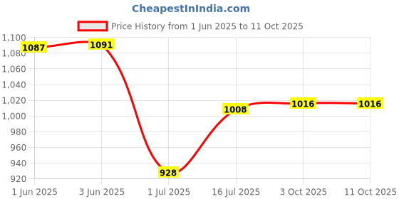 flipkart.com orlife Mobile Battery ForXiaomi K20 Pro / Mi 9T Pro BP40-(4000mAh)-(1 Year Replacement Warranty) Price History Graph from 1 Jun 2025 to 10 Oct 2025