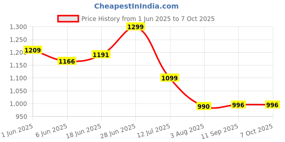 flipkart.com orlife Mobile Battery ForXiaomi Mi Note 7 Pro | Note 7 | Note 7S | 4200mAh BN4A ( 1 Year Replacement Warranty ) Price History Graph from 1 Jun 2025 to 7 Oct 2025