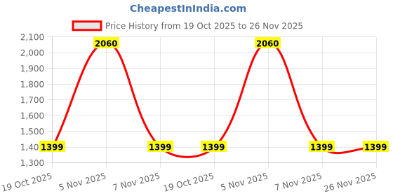 flipkart.com Orlov Android 10 2GB RAM 16GB ROMl WiFi 2.4Ghz H616 4K Android Mini PC Box - Android v4.4 (KitKat), NITEL, H616, 2 GB DDR3, 16 GB 10 Mini PC Price History Graph from 19 Oct 2025 to 26 Nov 2025