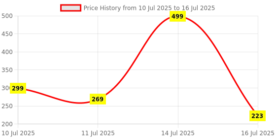 flipkart.com Orlov USB Wireless 5.0 Adapter Transmitter Receiver Audio V5.0 Dongle Wireless Data Card Price History Graph from 10 Jul 2025 to 16 Jul 2025