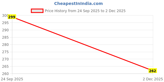 flipkart.com orluxe Kids Insulated Sipper Mug 300ml with Straw & Dual Handles orluxe Price History Graph from 24 Sep 2025 to 2 Dec 2025