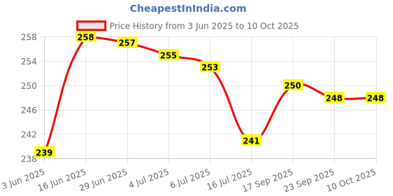 flipkart.com ormove Analog 65 cm X 35 cm Wall Clock ormove Price History Graph from 3 Jun 2025 to 10 Oct 2025