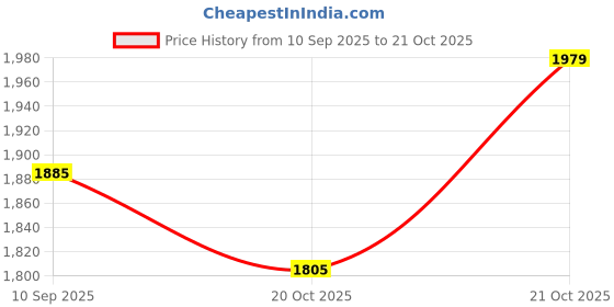 flipkart.com plantex ORN-201 Pure Brass Single Lever Bib Cock with Teflon Tape & Wall Flange (Black ) Bib Tap Faucet plantex Price History Graph from 10 Sep 2025 to 21 Oct 2025