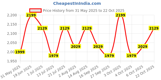 flipkart.com plantex ORN-203 Brass Single Lever Pillar Cock/Table Top Wash Basin Tap/Water Faucet for Kitchen Pillar Tap Faucet plantex Price History Graph from 31 May 2025 to 22 Oct 2025