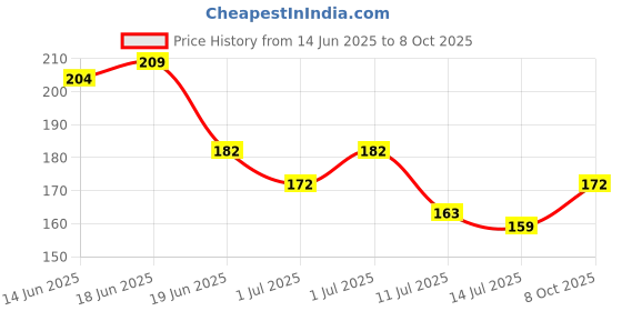 flipkart.com ornamac Backrest Cap for Ola S1 Pro Gen 2, S1 Air, & S1X – Durable Combo ornamac Price History Graph from 14 Jun 2025 to 8 Oct 2025