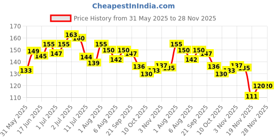 flipkart.com ornamac Ola Charger Socket Cap for OLA S1 Pro, Pack of 1 Combo ornamac Price History Graph from 31 May 2025 to 28 Nov 2025