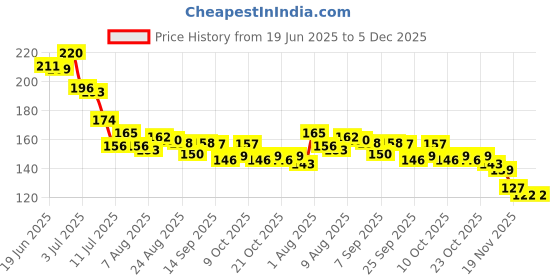 flipkart.com ornamac Ola Charging Cap Cover Combo with Charging Holder cover for ola Combo ornamac Price History Graph from 19 Jun 2025 to 4 Dec 2025
