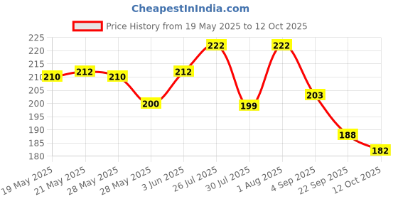 flipkart.com ornamac Ola Charging Lock | Ola Charging Push Lock pin | Ola Charging Cover Push Lock Combo ornamac Price History Graph from 19 May 2025 to 12 Oct 2025