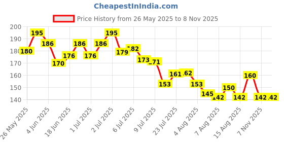 flipkart.com ornamac Ola Electric Scooter Charging Socket Cap Combo ornamac Price History Graph from 26 May 2025 to 8 Nov 2025