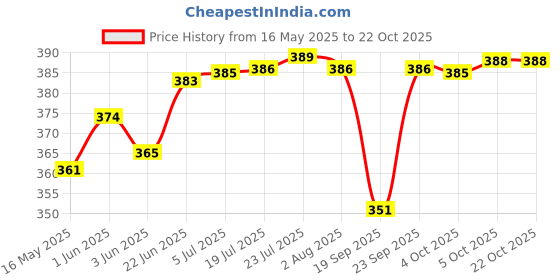flipkart.com ramya ORNAMIX Bib Cock Tap Brass For Bathroom and Kitchen Chrome Finish Bib Tap Faucet ramya Price History Graph from 16 May 2025 to 21 Oct 2025