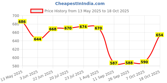 flipkart.com ramya ORNAMIX Flexible Swan Neck Black With 360 degree swivel spout For Kitchen Sink Wash Basin Pillar Tap Faucet ramya Price History Graph from 13 May 2025 to 18 Oct 2025