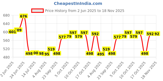 flipkart.com ramya ORNAMIX Smart Flexible Sink Tap Black (With 360 Degree Flexible Silicon Hose & Dual Flow Pattern) Cold Water Tap Sink Tap Faucet ramya Price History Graph from 2 Jun 2025 to 17 Nov 2025
