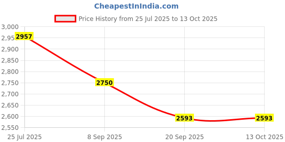 flipkart.com ornate CHESS BOARD 5.1 cm Chess Board ornate Price History Graph from 25 Jul 2025 to 12 Oct 2025
