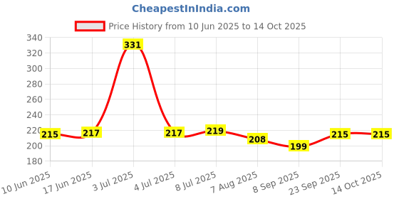 flipkart.com ornate CT-512 WT Basic Calculater for Home/Office/Shop/Student CT-512 BasicCalculator ornate Price History Graph from 10 Jun 2025 to 13 Oct 2025