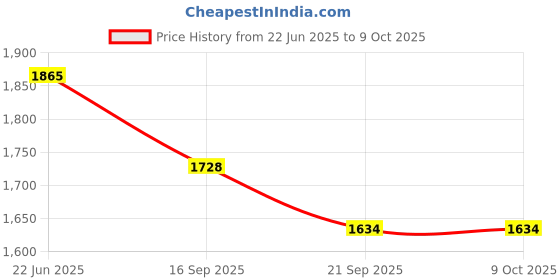 flipkart.com ornate Dinosaur-shaped Wooden Table Lamp Study Lamp ornate Price History Graph from 22 Jun 2025 to 9 Oct 2025