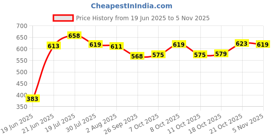 flipkart.com dhara stainless steel ORNATE Insulated Inner Steel Casserole 3500 Green Thermoware Casserole dhara stainless steel Price History Graph from 19 Jun 2025 to 2 Nov 2025