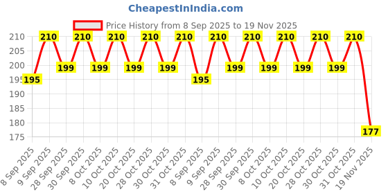 flipkart.com ornate mi - 847 Basic Calculator (12 Digit) 847 BasicCalculator ornate Price History Graph from 8 Sep 2025 to 19 Nov 2025