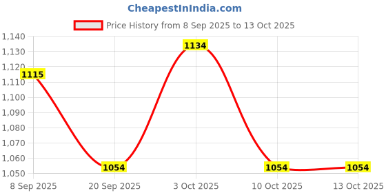 flipkart.com ornate OR476A Glass Tray Set ornate Price History Graph from 8 Sep 2025 to 13 Oct 2025