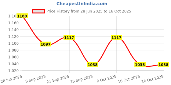 flipkart.com ornate OR478A Jug Tray Set ornate Price History Graph from 28 Jun 2025 to 15 Oct 2025