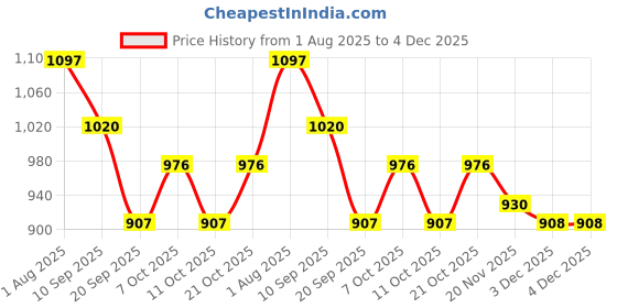 flipkart.com ornate OR498 Jug Glass Set ornate Price History Graph from 1 Aug 2025 to 4 Dec 2025