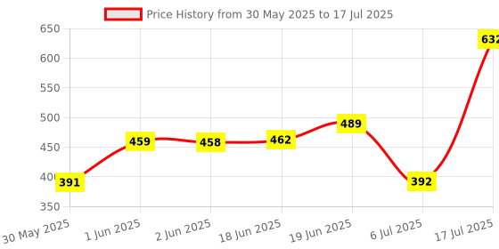 flipkart.com speechgears Oro-Tube A chewing tube for Speech, Feeding and Sensory Integration Teether speechgears Price History Graph from 30 May 2025 to 6 Jul 2025