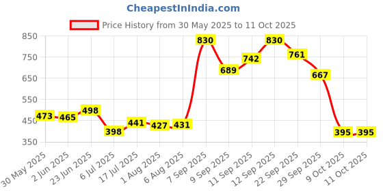 flipkart.com speechgears Oro-Tube Blue Dotted A chewing tube for Speech Feeding and Sensory Integration Teether speechgears Price History Graph from 30 May 2025 to 11 Oct 2025