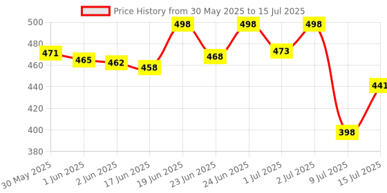 flipkart.com speechgears Oro-Tube Green Dotted A chewing tube for Speech Feeding and Sensory Integration Teether speechgears Price History Graph from 30 May 2025 to 15 Jul 2025