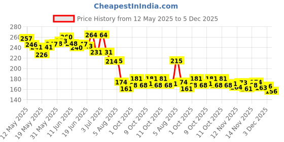 flipkart.com oroma Two Wheeler Cover for TVS oroma Price History Graph from 12 May 2025 to 5 Dec 2025