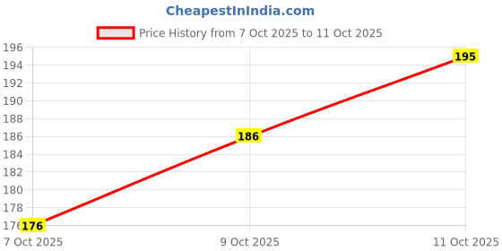 flipkart.com oroma Two Wheeler Cover for TVS oroma Price History Graph from 7 Oct 2025 to 11 Oct 2025