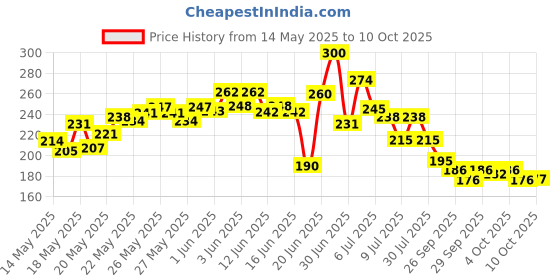 flipkart.com oroma Waterproof Two Wheeler Cover for Bajaj oroma Price History Graph from 14 May 2025 to 10 Oct 2025