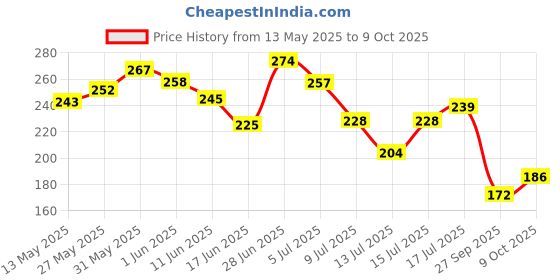 flipkart.com oroma Waterproof Two Wheeler Cover for Bajaj oroma Price History Graph from 13 May 2025 to 9 Oct 2025
