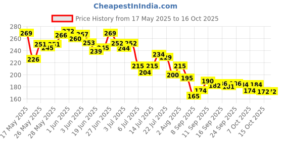 flipkart.com oroma Waterproof Two Wheeler Cover for Bajaj oroma Price History Graph from 17 May 2025 to 15 Oct 2025