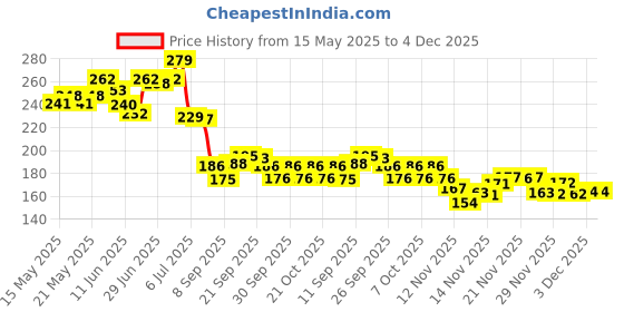 flipkart.com oroma Waterproof Two Wheeler Cover for Bajaj oroma Price History Graph from 15 May 2025 to 4 Dec 2025
