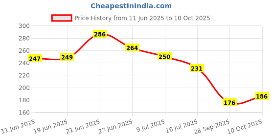 flipkart.com oroma Waterproof Two Wheeler Cover for Bajaj oroma Price History Graph from 11 Jun 2025 to 10 Oct 2025