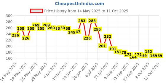 flipkart.com oroma Waterproof Two Wheeler Cover for Hero oroma Price History Graph from 14 May 2025 to 11 Oct 2025