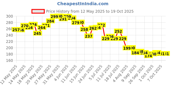 flipkart.com oroma Waterproof Two Wheeler Cover for Royal Enfield oroma Price History Graph from 12 May 2025 to 17 Oct 2025