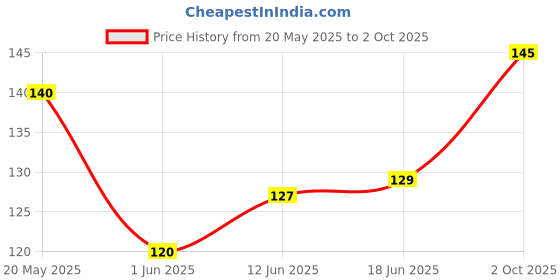 flipkart.com oromo Metal YoYo Speed Spinner Toy (Golden) Yoyo Bearing oromo Price History Graph from 20 May 2025 to 2 Oct 2025