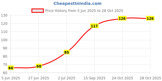 flipkart.com oromo Silicone Baby fruit Feeder/BPA Free/Food Feeder/Silicone Food Nibbler and Feeder - Silicone oromo Price History Graph from 5 Jun 2025 to 28 Oct 2025