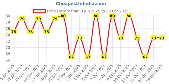 flipkart.com farmgokart |One Pair Gloves |Fits to all Size | Multipurpose Use -Kitchen , Home , Garden | Gardening Shoulder Glove farmgokart Price History Graph from 3 Jun 2025 to 29 Oct 2025