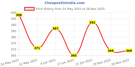 flipkart.com oroots DECYL GLUCOSIDE (400gm) for shampoo, body wash, hand soap, baby products etc. oroots Price History Graph from 24 May 2025 to 28 Nov 2025