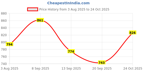 flipkart.com oropel Women Black, Red Cosmetic Bag oropel Price History Graph from 3 Aug 2025 to 24 Oct 2025