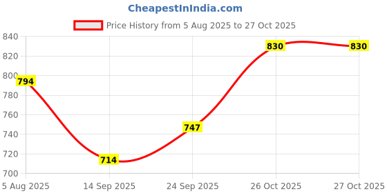 flipkart.com oropel Women Multicolor Cosmetic Bag oropel Price History Graph from 5 Aug 2025 to 26 Oct 2025