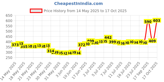 flipkart.com sleepwell || Soft and Luxury || Microfibre Solid Sleeping Pillow Pack of 2 sleepwell Price History Graph from 14 May 2025 to 17 Oct 2025