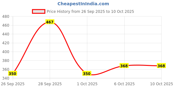 flipkart.com flipkart smartbuy || Soft and Luxury || Microfibre Solid Sleeping Pillow Pack of 2 flipkart smartbuy Price History Graph from 26 Sep 2025 to 9 Oct 2025