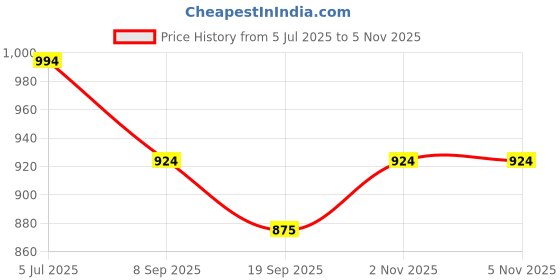 flipkart.com OROSTAN Round Blood Lancet for Home/Hospital use - Glucometer Lancets Price History Graph from 5 Jul 2025 to 5 Nov 2025
