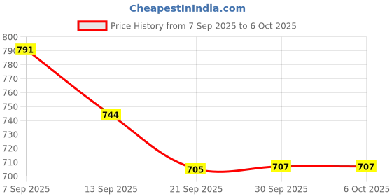 flipkart.com OROSTAN Standard Gluco Navii GDH Blood Glucose Test strips (SD BIOSENSOR) - 100 Glucometer Strips Price History Graph from 7 Sep 2025 to 6 Oct 2025