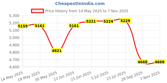 flipkart.com aquasol digital ORP Meter Lite - AMPORP Product Range: + /- 1000 mv pH/ORP Meter aquasol digital Price History Graph from 14 May 2025 to 6 Nov 2025